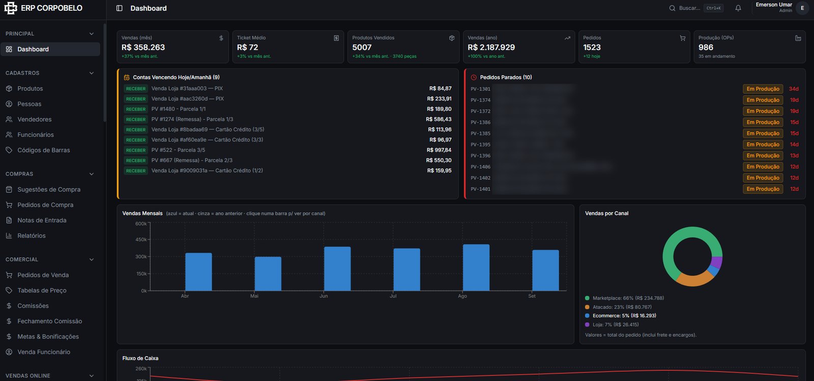 Dashboard do ERP com vendas, pedidos e produção